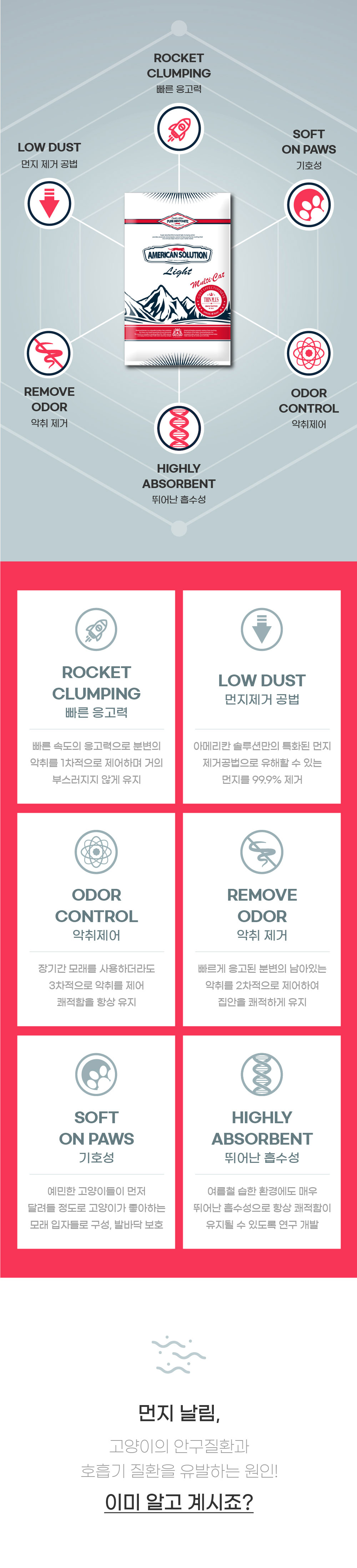 모래의 빠른 응고력, 99.9% 먼지 제거, 이중 악취 제거와 악취 제어, 고양이 발에 부드러운 입자, 뛰어난 흡수성 등 6가지 주요 기능과 먼지 날림 관리의 중요성을 설명하는 이미지.