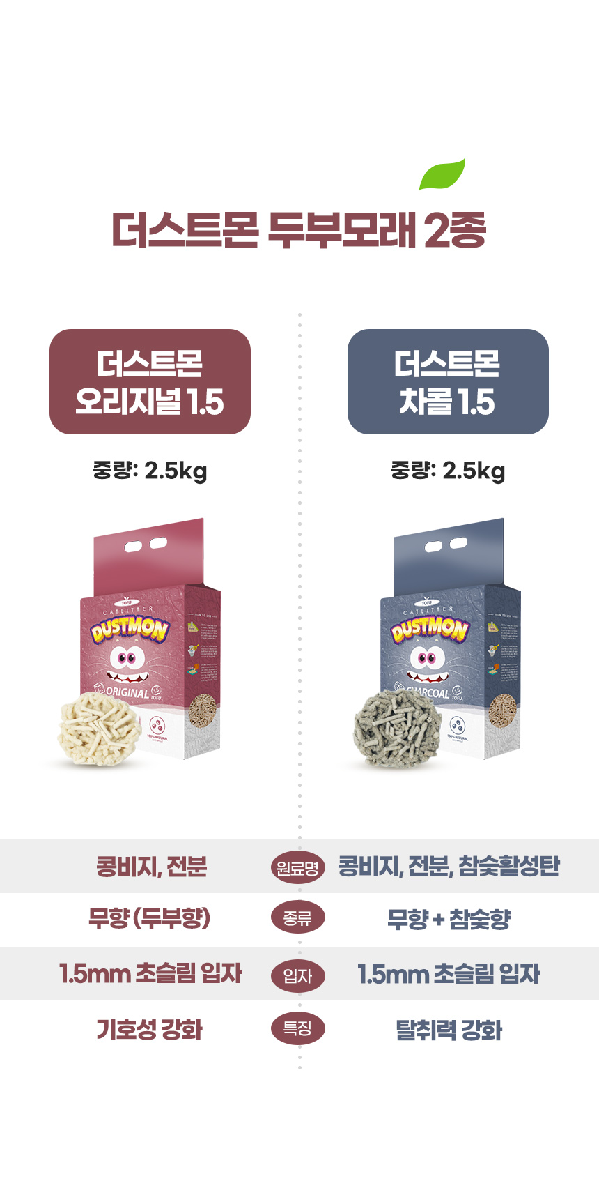 1.5 두부 라인업. 더스트몬 오리지널 1.5. 중량:2.5kg. 원료명:콩비지,전분. 향:무향(두부향). 입자:1.5mm 초슬림입자. 특징:기호성강화. 더스트몬 차콜 1.5. 중량:2.5kg 원료명:콩비지,전분,참숯. 향:무향+참숯향. 입자:1.5mm 초슬림입자. 특징:탈취력강화.