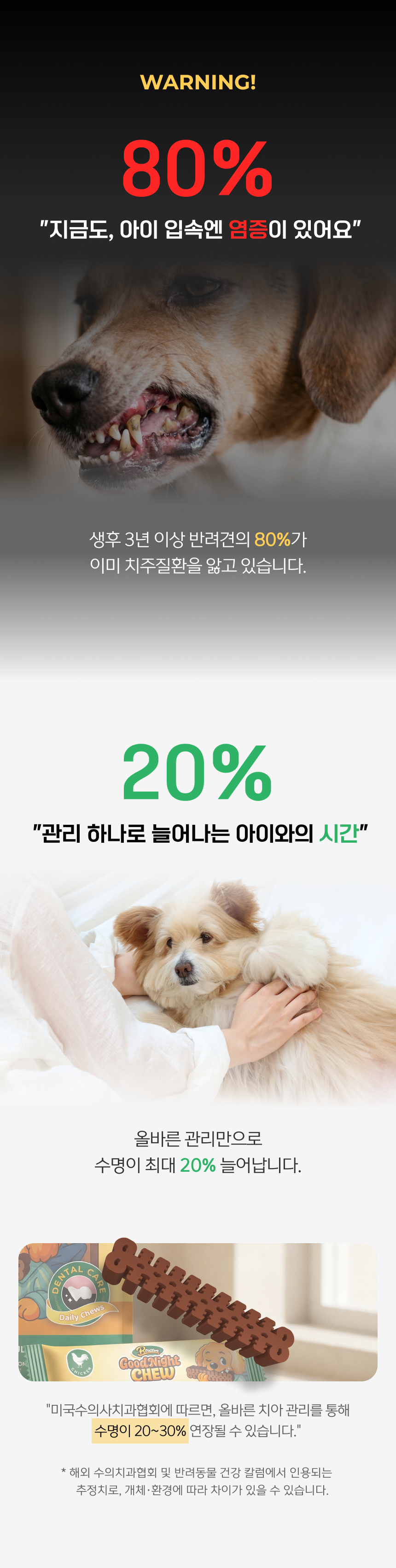 WARNING - 생후 3년 이상 반려견의 80%가 치주질환을 앓고 있으며, 올바른 치아 관리만으로 수명이 최대 20% 늘어난다는 안내