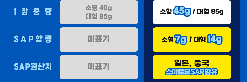 포우리패드 한 장 중량 소형 45g, 대형 85g. SAP 함량 소형 7g, 대형 14g. SAP 원산지 일본·중국, 스미토모 SAP 함유. 비교 제품은 소형 40g, 대형 85g으로 안내.